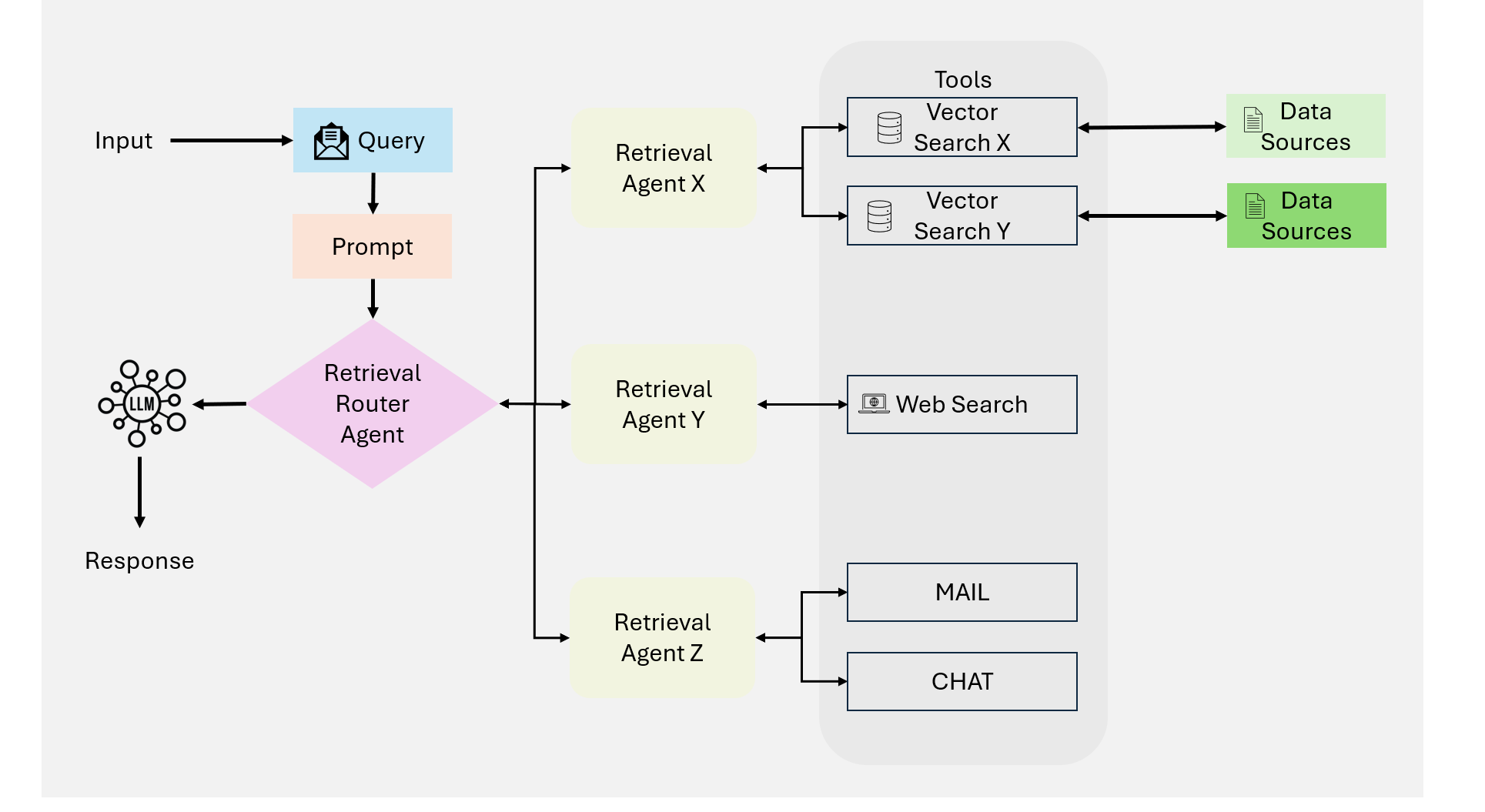 Agentic RAG Framework Overview