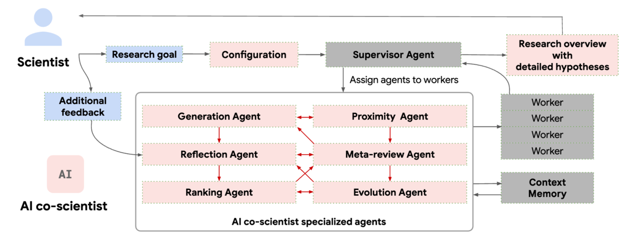 AI Co-Scientist Multi-Agent Architecture