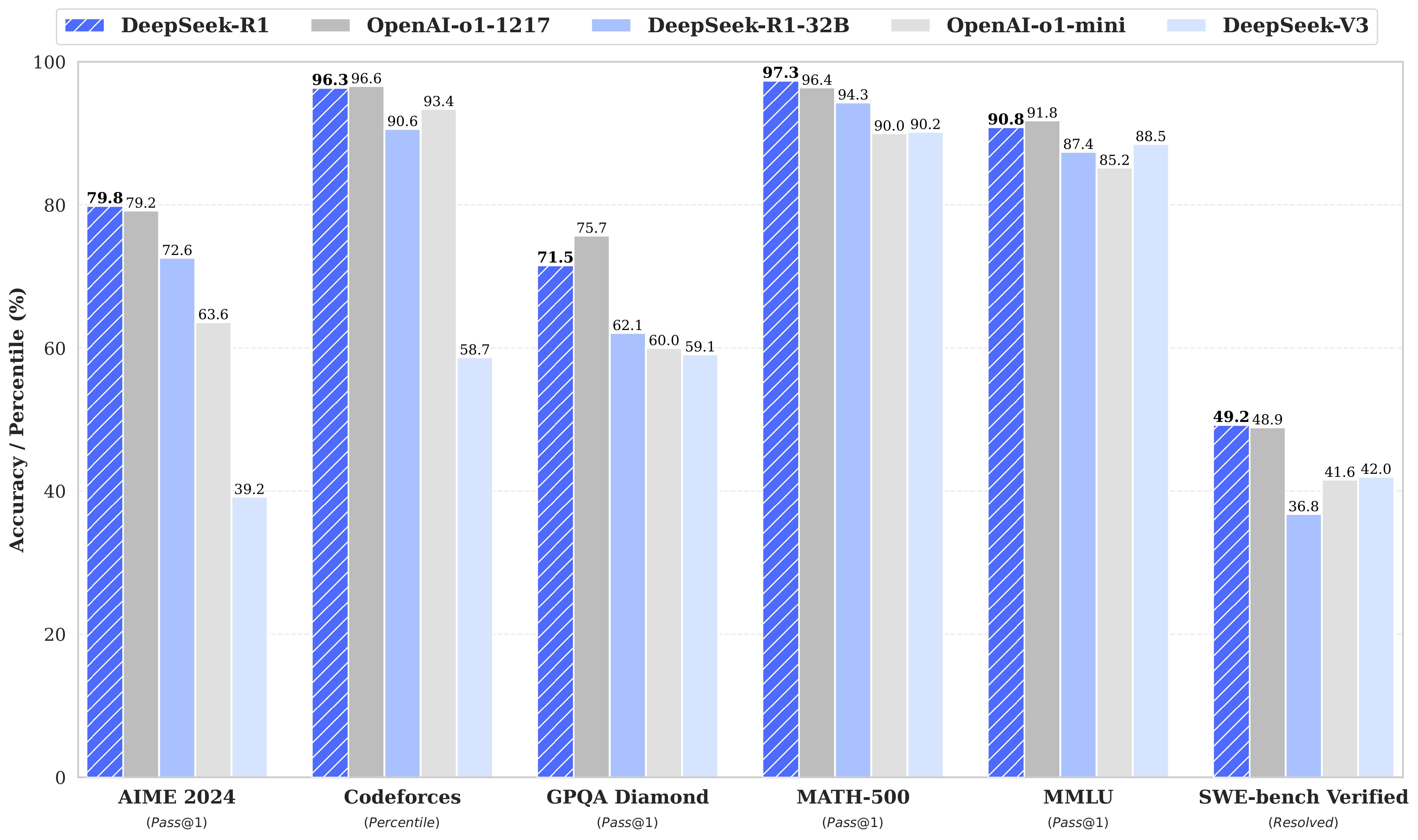 DeepSeek-R1 Benchmark Comparison