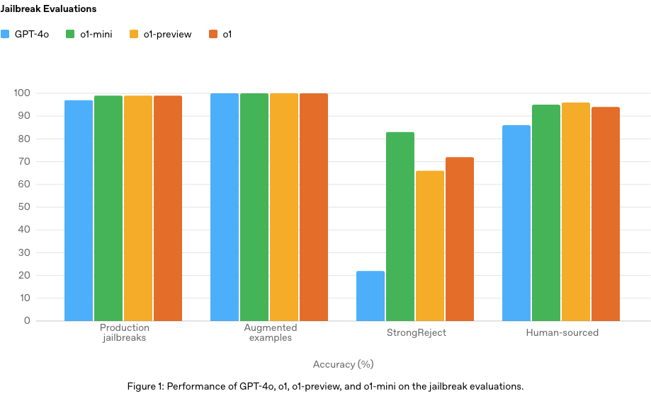 o1 Jailbreak Evaluations vs GPT-4o