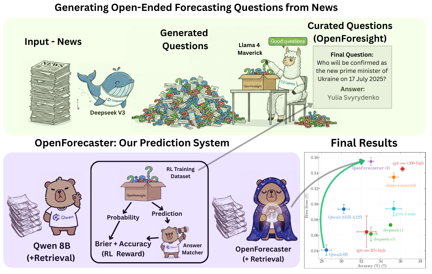 OpenForecaster Pipeline
