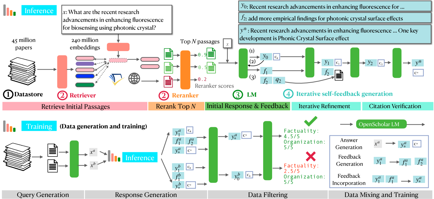 OpenScholar Retrieval Process